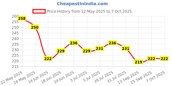 flipkart.com bongchie Rolling Paper bongchie Price History Graph from 22 May 2025 to 7 Oct 2025
