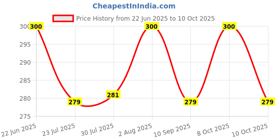 flipkart.com bongchie Rolling Paper bongchie Price History Graph from 22 Jun 2025 to 9 Oct 2025
