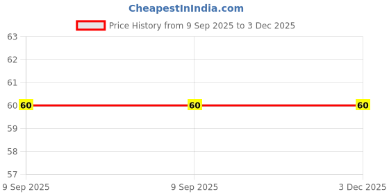 flipkart.com bongchie Rolling Paper bongchie Price History Graph from 9 Sep 2025 to 3 Dec 2025