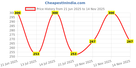 flipkart.com bongchie Rolling Paper bongchie Price History Graph from 21 Jun 2025 to 14 Nov 2025