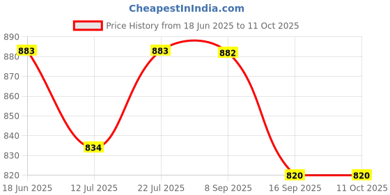 flipkart.com bongchie Rolling Paper bongchie Price History Graph from 18 Jun 2025 to 11 Oct 2025