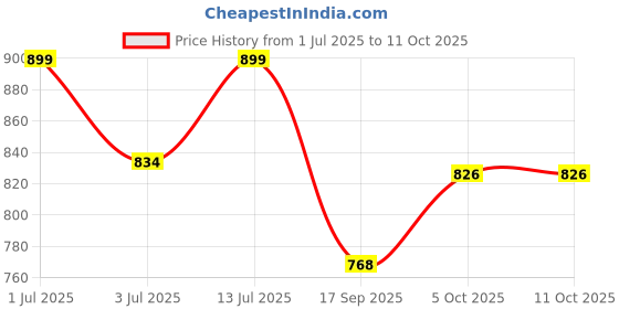 flipkart.com bongchie Rolling Paper bongchie Price History Graph from 1 Jul 2025 to 10 Oct 2025