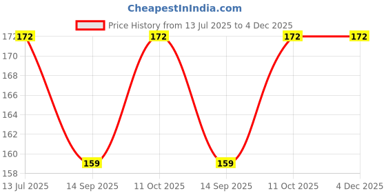 flipkart.com bongchie Rolling Paper bongchie Price History Graph from 13 Jul 2025 to 4 Dec 2025