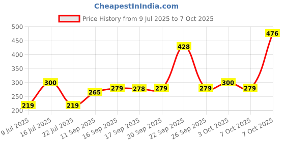 flipkart.com bongchie Rolling Paper bongchie Price History Graph from 9 Jul 2025 to 7 Oct 2025