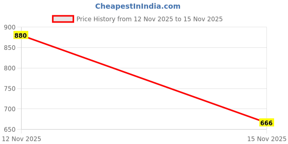 flipkart.com bongchie Rolling Paper bongchie Price History Graph from 12 Nov 2025 to 15 Nov 2025