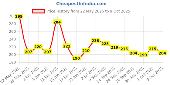 flipkart.com bongchie Thrice A day White- Box of 50 | 3 bleached papers and 3 perforated filter tips Unbleached King size 13 gsm Multipurpose Paper bongchie Price History Graph from 22 May 2025 to 9 Oct 2025