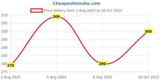 flipkart.com bongerking A1 Astronaut Art Plastic Pencil Box bongerking Price History Graph from 2 Aug 2025 to 26 Oct 2025