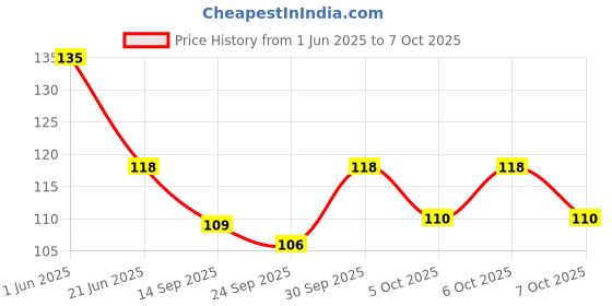 flipkart.com bongerking Butterfly it Fidget Toys, pop it Butterfly | pop it Toy bongerking Price History Graph from 1 Jun 2025 to 7 Oct 2025