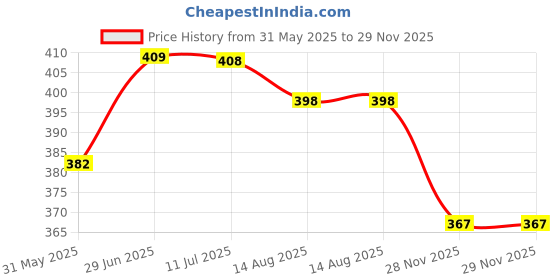 flipkart.com bongerking Diecast Metal Avengers Car Set Models Collection of Toy 4 Pcs Set bongerking Price History Graph from 31 May 2025 to 28 Nov 2025
