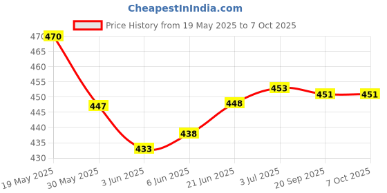 flipkart.com BONGERKING High Powered Green Laser Pointer 650nm, Working Time Over 8000 Hrs Rechargeable Price History Graph from 19 May 2025 to 6 Oct 2025