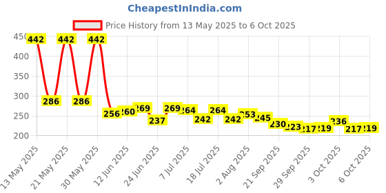 flipkart.com bongerking Magic book for kids with pen and LCD Writing Tablet for Kids Study tab combo bongerking Price History Graph from 13 May 2025 to 6 Oct 2025