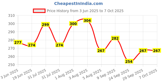 flipkart.com bongerking Rabbit Smart Phone Cordless Feature Mobile Phone Toys Mobile Phone for Kids bongerking Price History Graph from 3 Jun 2025 to 7 Oct 2025