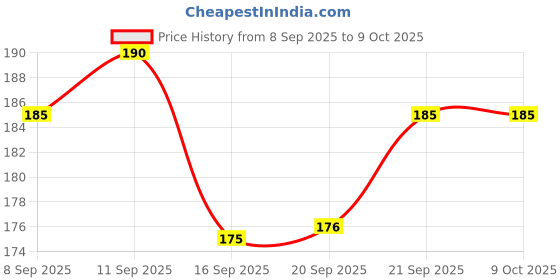 flipkart.com bongiecom LED Drawing Pen Case, Kids Pencil Box with LCD Screen Geometry Box bongiecom Price History Graph from 8 Sep 2025 to 9 Oct 2025