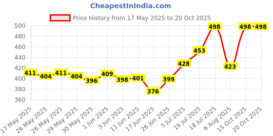 flipkart.com gt manufacturers Bongo blue 65 Wooden Bongo gt manufacturers Price History Graph from 17 May 2025 to 20 Oct 2025