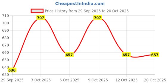 flipkart.com pezyox Bongo Drum For Kids - Multicolour Plastic Bongo pezyox Price History Graph from 29 Sep 2025 to 19 Oct 2025