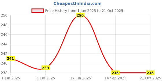 flipkart.com bongo nari boutique Cotton Printed Patiala bongo nari boutique Price History Graph from 1 Jun 2025 to 20 Oct 2025