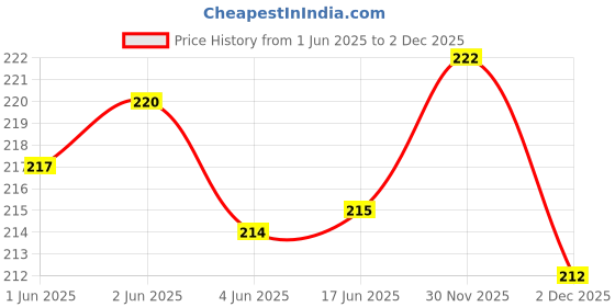 flipkart.com bongo nari boutique Unstitched Pure Cotton Blouse Material Self Design bongo nari boutique Price History Graph from 1 Jun 2025 to 2 Dec 2025