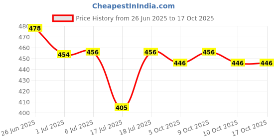 flipkart.com ram musical Bongo Two set Brown Shiny polish, Goat skin Wooden Bongo ram musical Price History Graph from 26 Jun 2025 to 16 Oct 2025