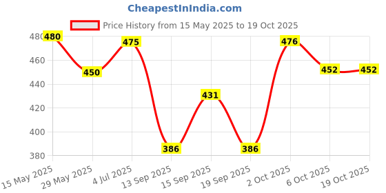 flipkart.com gt manufacturers bongo2set Wooden Bongo gt manufacturers Price History Graph from 15 May 2025 to 18 Oct 2025