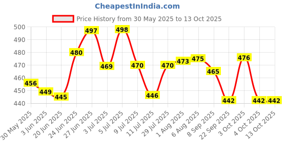 flipkart.com bongoproduction Liquid Car Polish for Tyres bongoproduction Price History Graph from 30 May 2025 to 13 Oct 2025