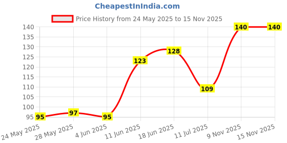 flipkart.com bongoproduction Paste Car Polish for Bumper, Dashboard, Leather, Tyres bongoproduction Price History Graph from 24 May 2025 to 15 Nov 2025