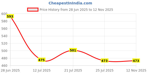 flipkart.com bongoproduction Paste Car Polish for Dashboard, Bumper, Leather bongoproduction Price History Graph from 28 Jun 2025 to 12 Nov 2025