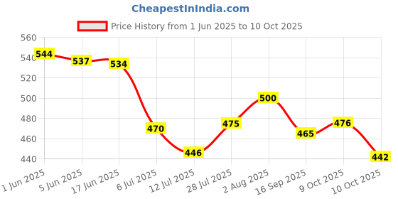 flipkart.com bongoproduction Paste Car Polish for Dashboard, Bumper, Leather bongoproduction Price History Graph from 1 Jun 2025 to 10 Oct 2025