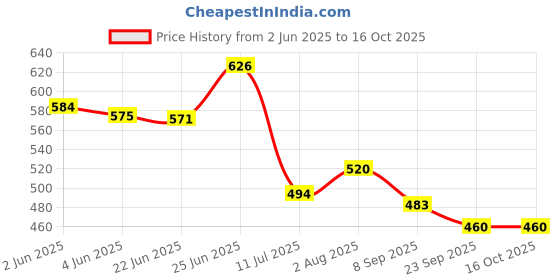 flipkart.com bongoproduction Paste Car Polish for Dashboard, Exterior, Leather, Bumper bongoproduction Price History Graph from 2 Jun 2025 to 16 Oct 2025
