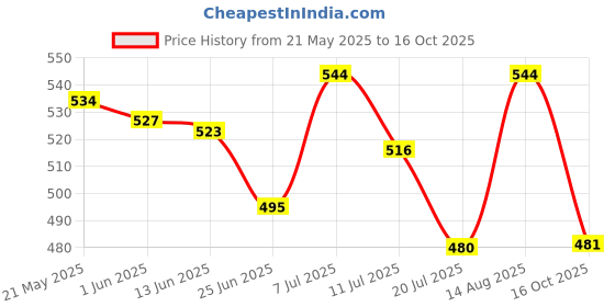 flipkart.com bongoproduction Paste Car Polish for Dashboard, Leather, Tyres, Bumper bongoproduction Price History Graph from 21 May 2025 to 16 Oct 2025