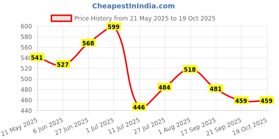 flipkart.com bongoproduction Paste Car Polish for Dashboard, Leather, Tyres, Bumper bongoproduction Price History Graph from 21 May 2025 to 17 Oct 2025