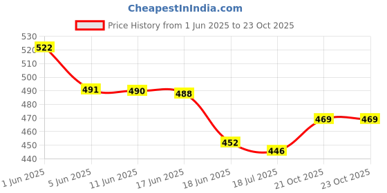 flipkart.com bongoproduction Paste Car Polish for Dashboard, Leather, Tyres, Bumper bongoproduction Price History Graph from 1 Jun 2025 to 21 Oct 2025