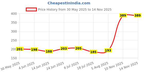 flipkart.com bongoproduction Paste Car Polish for Dashboard, Tyres, Leather bongoproduction Price History Graph from 30 May 2025 to 12 Nov 2025
