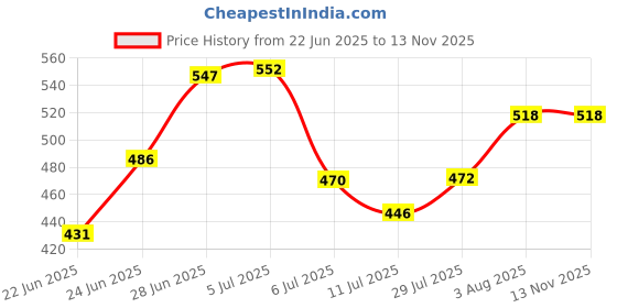 flipkart.com bongoproduction Paste Car Polish for Tyres bongoproduction Price History Graph from 22 Jun 2025 to 13 Nov 2025