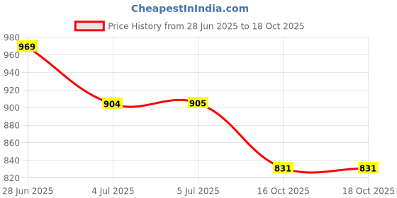 flipkart.com bongsology Bong bongsology Price History Graph from 28 Jun 2025 to 18 Oct 2025