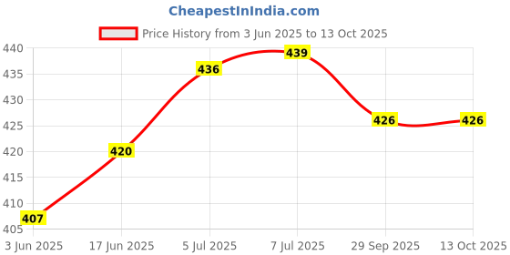 flipkart.com BONIRY 1210 Shaver For Men Price History Graph from 3 Jun 2025 to 13 Oct 2025