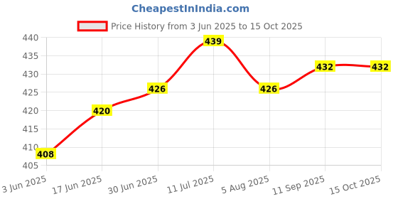 flipkart.com BONIRY BEST Saloon Choice HTC AT 538Shaver For Men Price History Graph from 3 Jun 2025 to 15 Oct 2025
