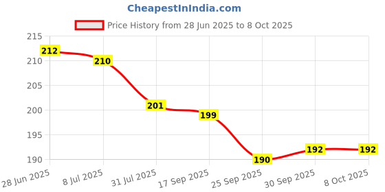 flipkart.com boniry learning toy boniry Price History Graph from 28 Jun 2025 to 8 Oct 2025