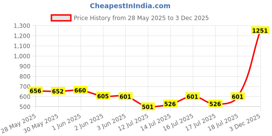 flipkart.com boniry Mini Waffle Maker 4 Inch- 350 Watts: Stainless Steel Non-Stick Electric Iron Machine for Individual Belgian Waffles, Pan Cakes, Paninis or Other Snacks - Mini Waffle Maker Aqua blue Waffle Maker boniry Price History Graph from 28 May 2025 to 3 Dec 2025