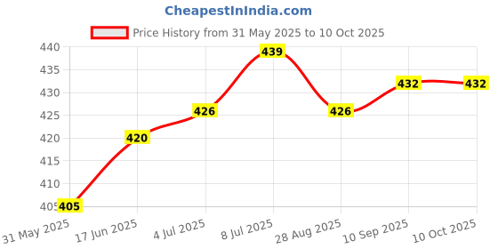 flipkart.com BONIRY Professional Rechargeable Shaving Machine For MenShaver For Men Price History Graph from 31 May 2025 to 10 Oct 2025