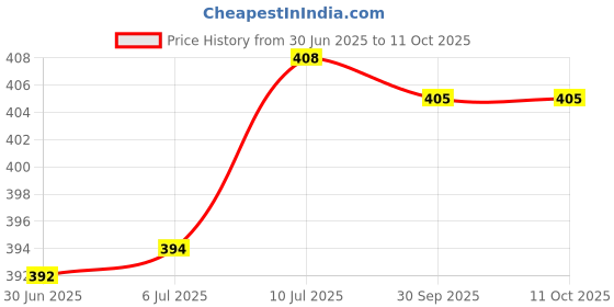 flipkart.com BONIRY T99 Shaver For Men Price History Graph from 30 Jun 2025 to 11 Oct 2025