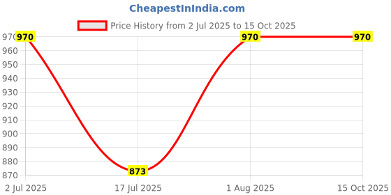 flipkart.com bonjour 600 ml 2 Compartments bonjour Price History Graph from 2 Jul 2025 to 15 Oct 2025