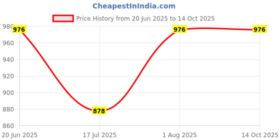 flipkart.com bonjour 600 ml 2 Compartments bonjour Price History Graph from 20 Jun 2025 to 14 Oct 2025