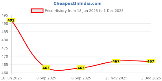 flipkart.com bonjour Checkered Winter Men Gloves bonjour Price History Graph from 18 Jun 2025 to 1 Dec 2025
