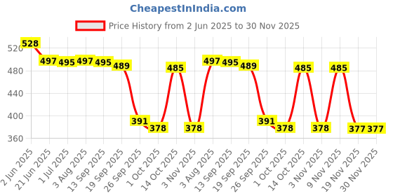 flipkart.com bonjour Designer Cushioned/ Terry Sports Socks Men Self Design, Striped, Printed Ankle Length bonjour Price History Graph from 2 Jun 2025 to 30 Nov 2025