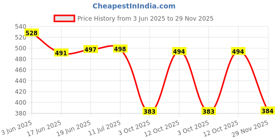 flipkart.com bonjour Designer Office/ Business/ Formal Ankle Length Socks for Men Printed, Self Design Ankle Length bonjour Price History Graph from 3 Jun 2025 to 29 Nov 2025