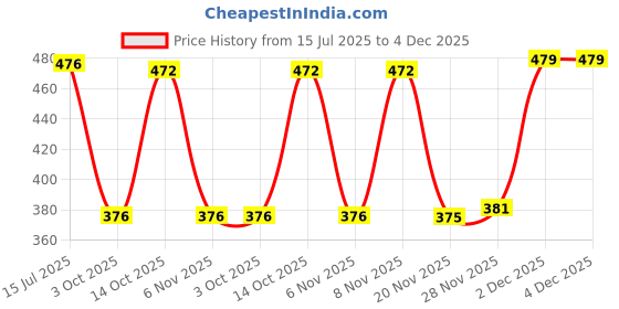 flipkart.com bonjour Designer Office/ Business/ Formal Full Length Socks for Men Mid-Calf/Crew bonjour Price History Graph from 15 Jul 2025 to 4 Dec 2025