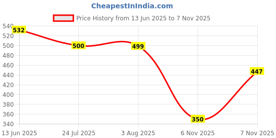 flipkart.com bonjour Designer Office/ Business/ Formal Full Length Socks for Men Striped Mid-Calf/Crew bonjour Price History Graph from 13 Jun 2025 to 7 Nov 2025