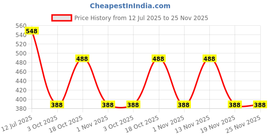 flipkart.com bonjour Men Ankle Length bonjour Price History Graph from 12 Jul 2025 to 24 Nov 2025