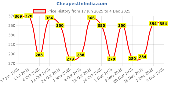 flipkart.com bonjour Men Printed, Argyle, Striped, Printed Ankle Length bonjour Price History Graph from 17 Jun 2025 to 4 Dec 2025