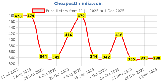 flipkart.com bonjour Men Printed, Self Design Mid-Calf/Crew bonjour Price History Graph from 11 Jul 2025 to 30 Nov 2025